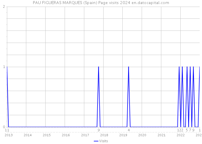 PAU FIGUERAS MARQUES (Spain) Page visits 2024 