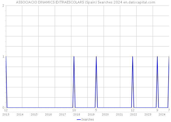 ASSOCIACIO DINAMICS EXTRAESCOLARS (Spain) Searches 2024 