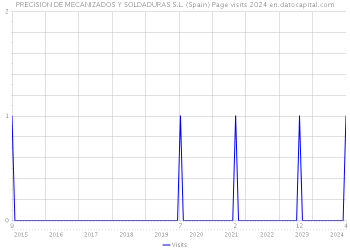 PRECISION DE MECANIZADOS Y SOLDADURAS S.L. (Spain) Page visits 2024 