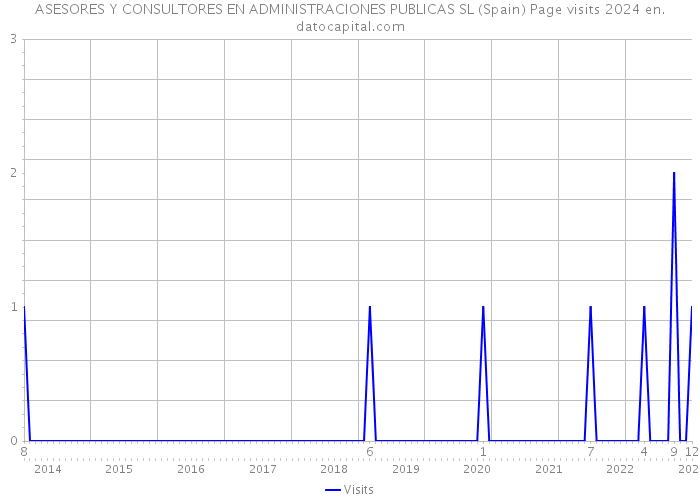 ASESORES Y CONSULTORES EN ADMINISTRACIONES PUBLICAS SL (Spain) Page visits 2024 