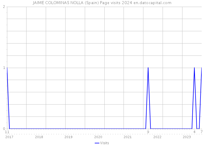 JAIME COLOMINAS NOLLA (Spain) Page visits 2024 