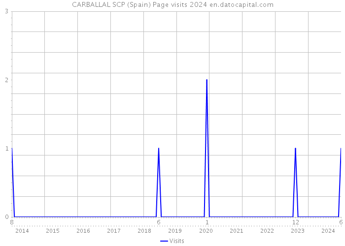 CARBALLAL SCP (Spain) Page visits 2024 