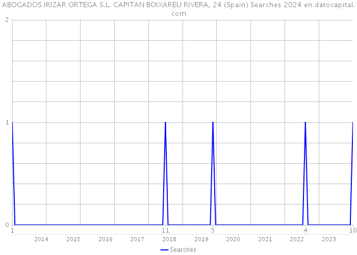 ABOGADOS IRIZAR ORTEGA S.L. CAPITAN BOIXAREU RIVERA, 24 (Spain) Searches 2024 