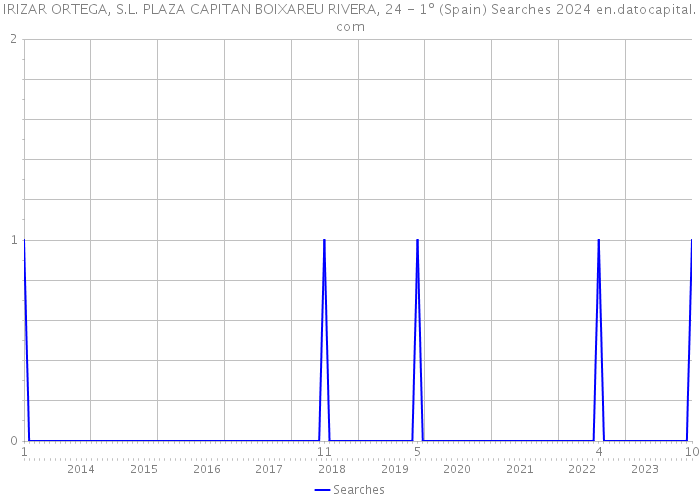 IRIZAR ORTEGA, S.L. PLAZA CAPITAN BOIXAREU RIVERA, 24 - 1º (Spain) Searches 2024 