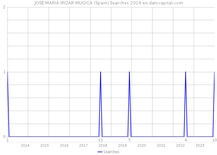 JOSE MARIA IRIZAR MUGICA (Spain) Searches 2024 