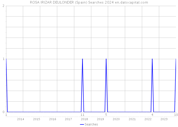 ROSA IRIZAR DEULONDER (Spain) Searches 2024 