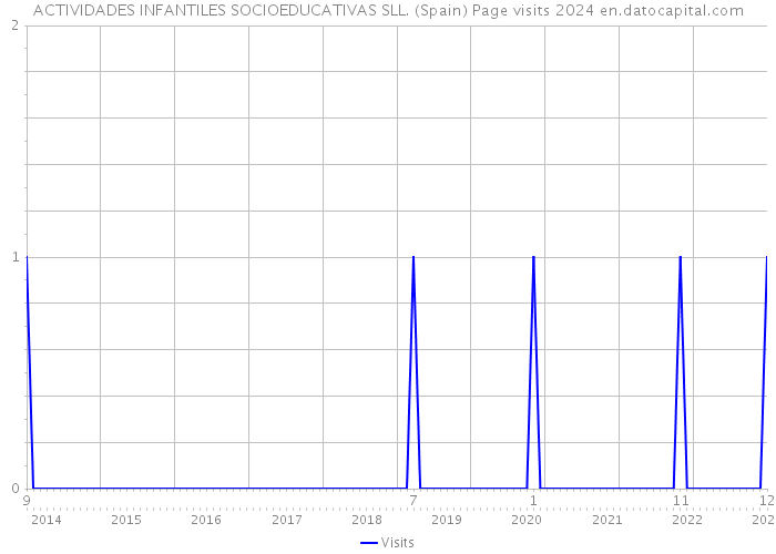 ACTIVIDADES INFANTILES SOCIOEDUCATIVAS SLL. (Spain) Page visits 2024 