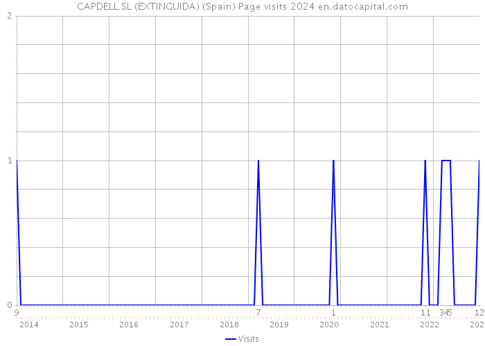 CAPDELL SL (EXTINGUIDA) (Spain) Page visits 2024 