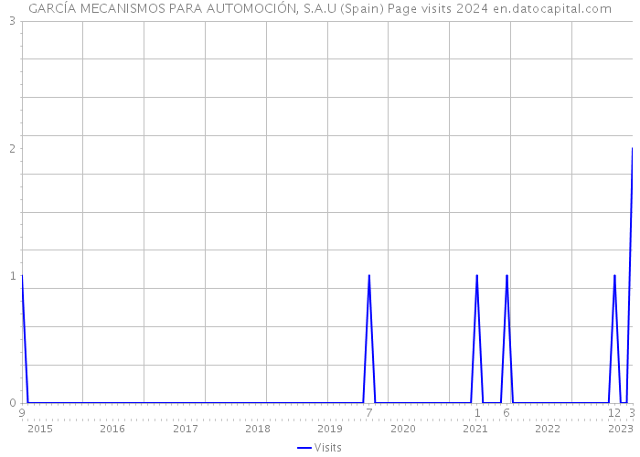 GARCÍA MECANISMOS PARA AUTOMOCIÓN, S.A.U (Spain) Page visits 2024 