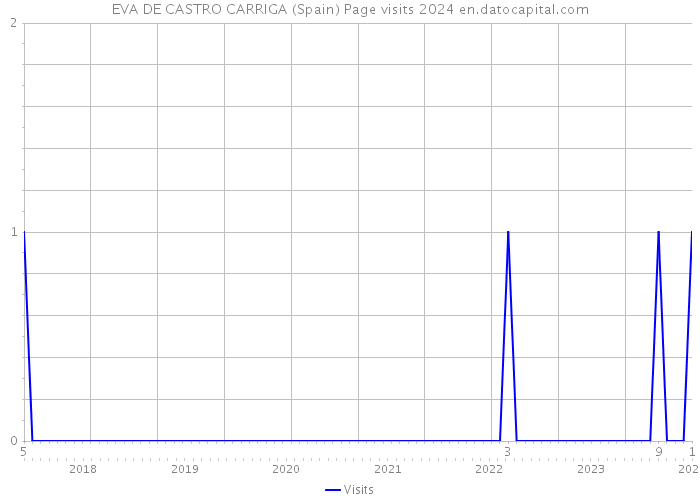 EVA DE CASTRO CARRIGA (Spain) Page visits 2024 