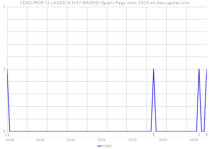 CDAD PROP CL LAGASCA N 67 MADRID (Spain) Page visits 2024 