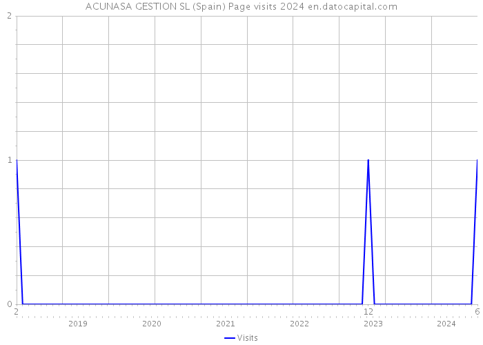 ACUNASA GESTION SL (Spain) Page visits 2024 
