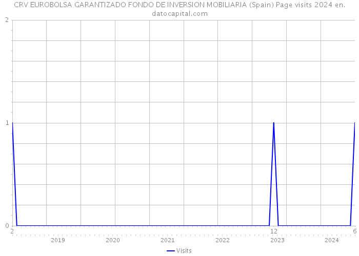 CRV EUROBOLSA GARANTIZADO FONDO DE INVERSION MOBILIARIA (Spain) Page visits 2024 