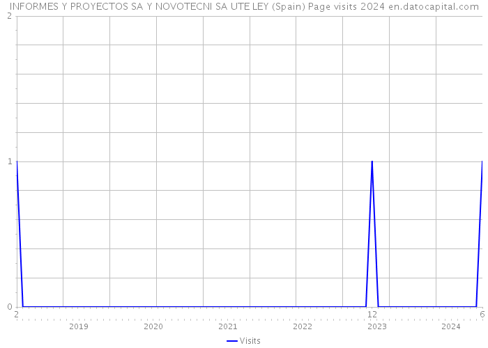 INFORMES Y PROYECTOS SA Y NOVOTECNI SA UTE LEY (Spain) Page visits 2024 