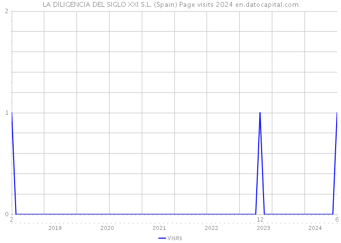 LA DILIGENCIA DEL SIGLO XXI S.L. (Spain) Page visits 2024 