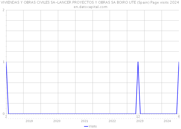 VIVIENDAS Y OBRAS CIVILES SA-LANCER PROYECTOS Y OBRAS SA BOIRO UTE (Spain) Page visits 2024 