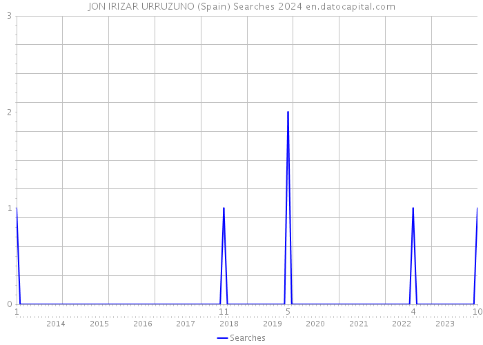 JON IRIZAR URRUZUNO (Spain) Searches 2024 