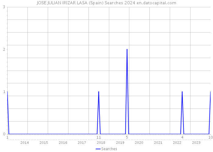 JOSE JULIAN IRIZAR LASA (Spain) Searches 2024 
