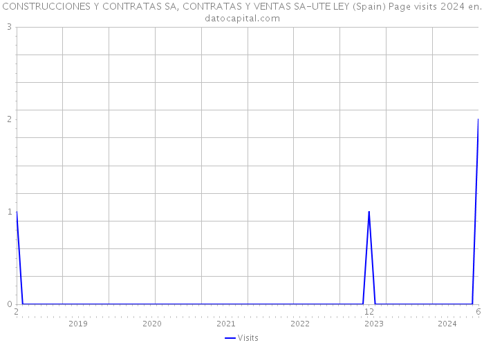 CONSTRUCCIONES Y CONTRATAS SA, CONTRATAS Y VENTAS SA-UTE LEY (Spain) Page visits 2024 