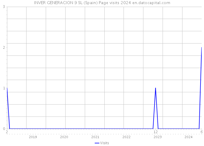 INVER GENERACION 9 SL (Spain) Page visits 2024 