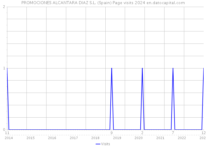 PROMOCIONES ALCANTARA DIAZ S.L. (Spain) Page visits 2024 