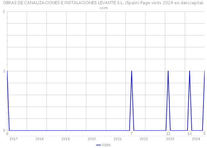 OBRAS DE CANALIZACIONES E INSTALACIONES LEVANTE S.L. (Spain) Page visits 2024 