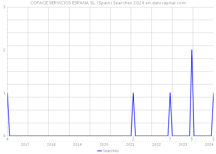 COFACE SERVICIOS ESPANA SL. (Spain) Searches 2024 