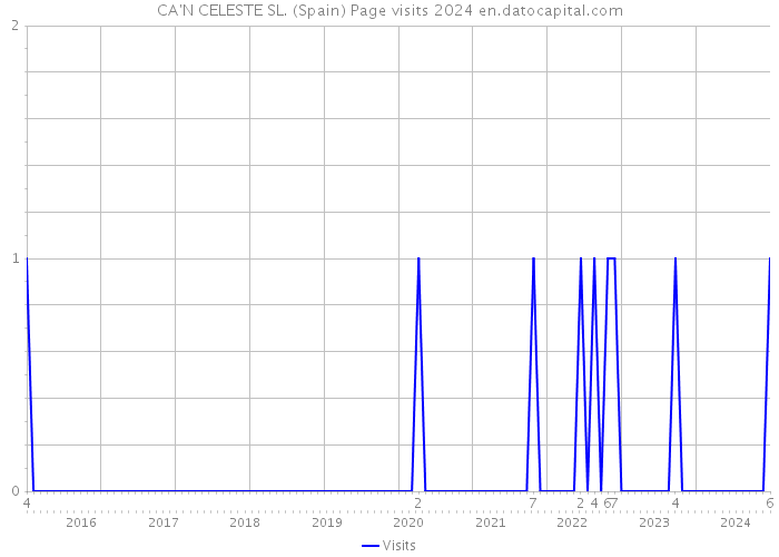 CA'N CELESTE SL. (Spain) Page visits 2024 