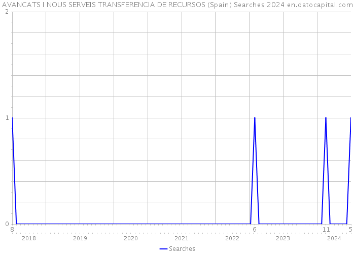 AVANCATS I NOUS SERVEIS TRANSFERENCIA DE RECURSOS (Spain) Searches 2024 