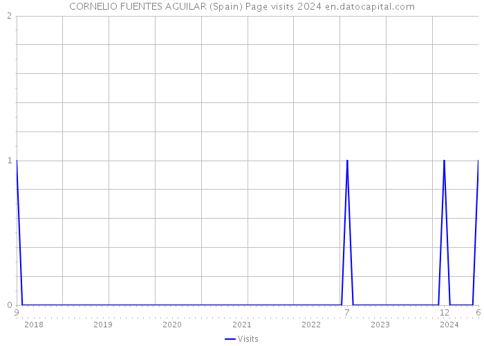 CORNELIO FUENTES AGUILAR (Spain) Page visits 2024 