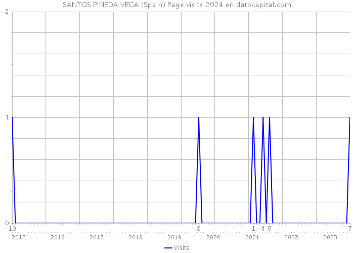 SANTOS PINEDA VEGA (Spain) Page visits 2024 