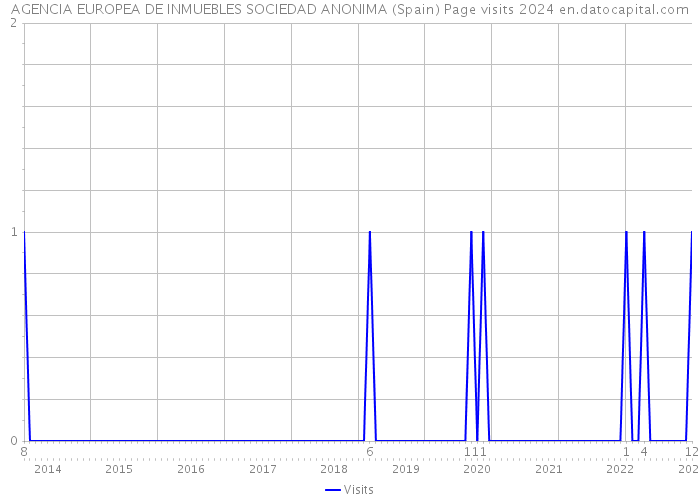 AGENCIA EUROPEA DE INMUEBLES SOCIEDAD ANONIMA (Spain) Page visits 2024 