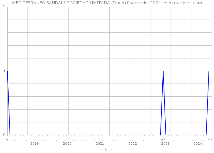 MEDITERRANEO SANDALS SOCIEDAD LIMITADA (Spain) Page visits 2024 