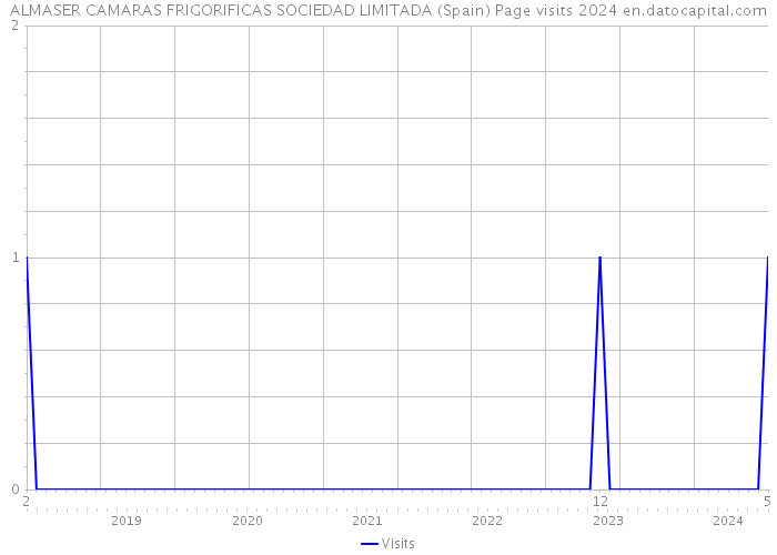 ALMASER CAMARAS FRIGORIFICAS SOCIEDAD LIMITADA (Spain) Page visits 2024 