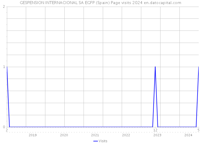 GESPENSION INTERNACIONAL SA EGFP (Spain) Page visits 2024 