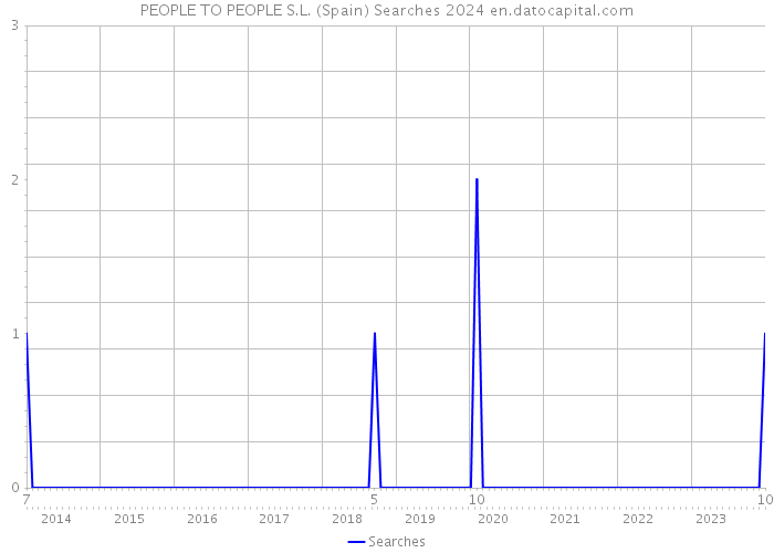 PEOPLE TO PEOPLE S.L. (Spain) Searches 2024 