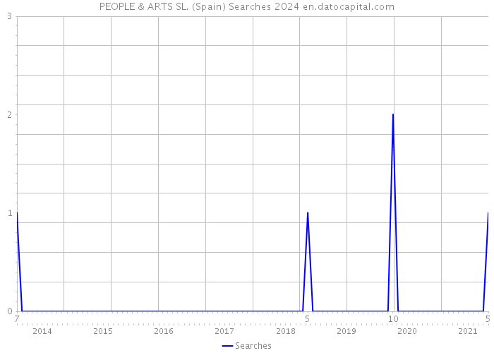 PEOPLE & ARTS SL. (Spain) Searches 2024 