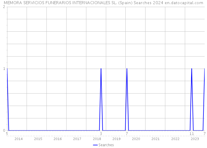 MEMORA SERVICIOS FUNERARIOS INTERNACIONALES SL. (Spain) Searches 2024 