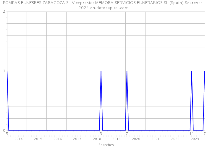 POMPAS FUNEBRES ZARAGOZA SL Vicepresid: MEMORA SERVICIOS FUNERARIOS SL (Spain) Searches 2024 