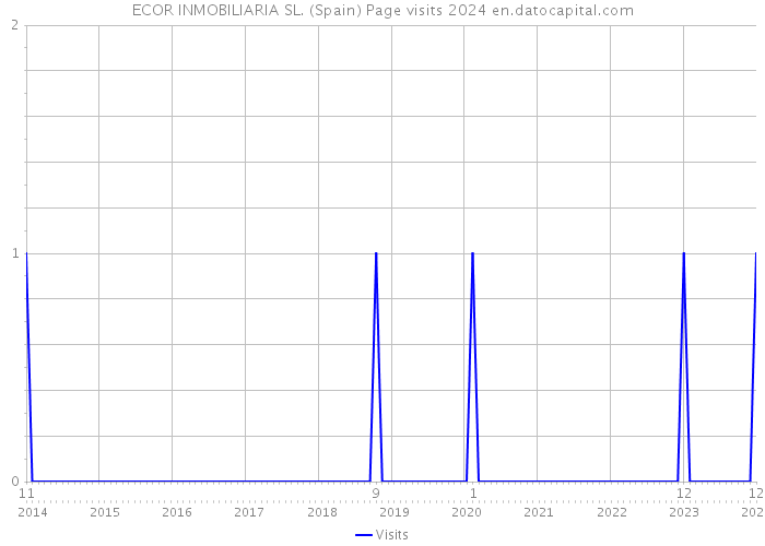 ECOR INMOBILIARIA SL. (Spain) Page visits 2024 