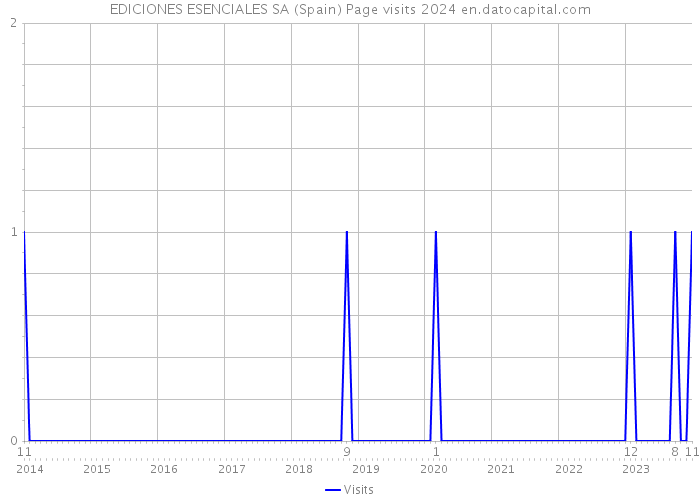 EDICIONES ESENCIALES SA (Spain) Page visits 2024 