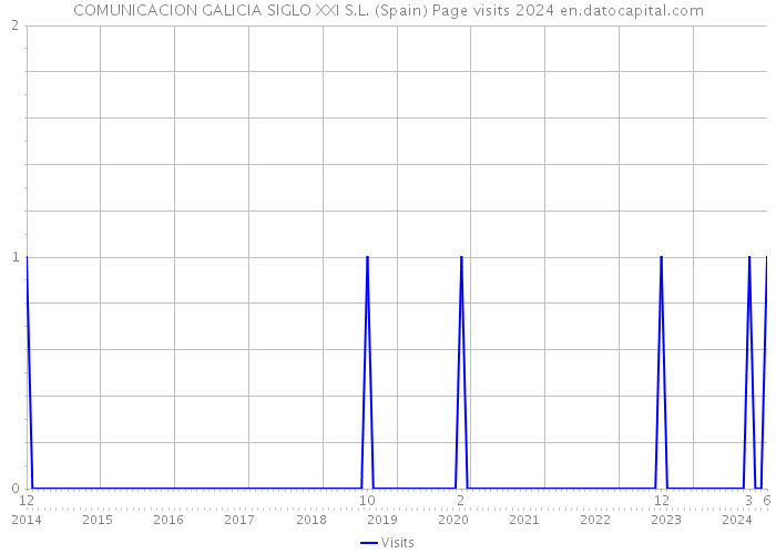 COMUNICACION GALICIA SIGLO XXI S.L. (Spain) Page visits 2024 