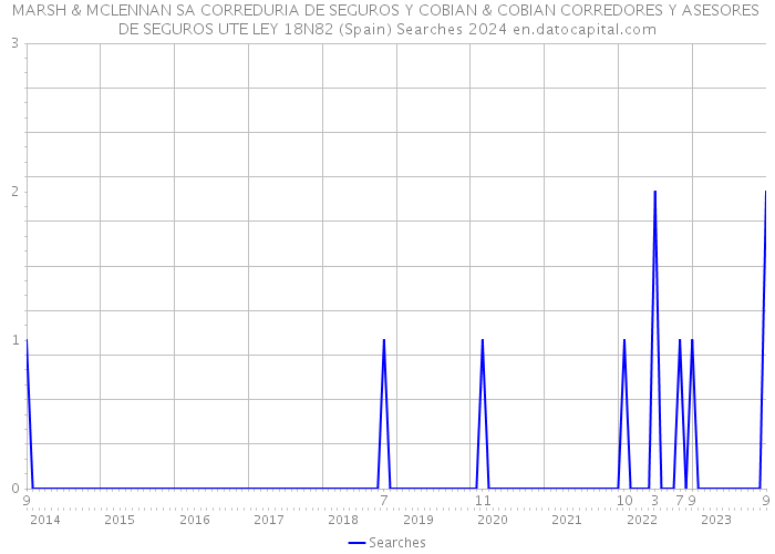 MARSH & MCLENNAN SA CORREDURIA DE SEGUROS Y COBIAN & COBIAN CORREDORES Y ASESORES DE SEGUROS UTE LEY 18N82 (Spain) Searches 2024 