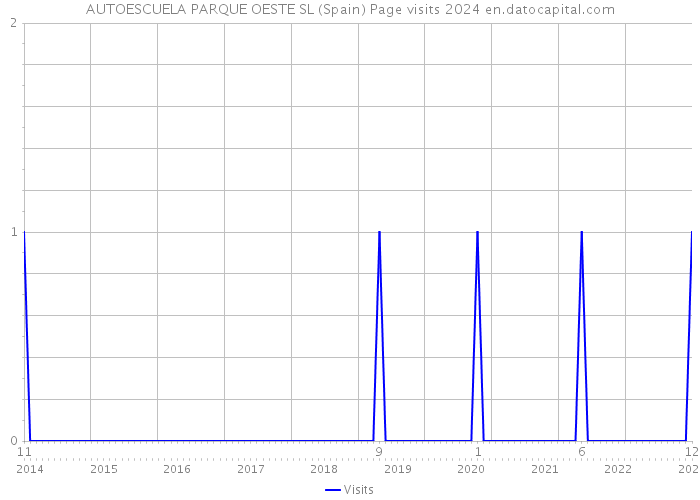 AUTOESCUELA PARQUE OESTE SL (Spain) Page visits 2024 
