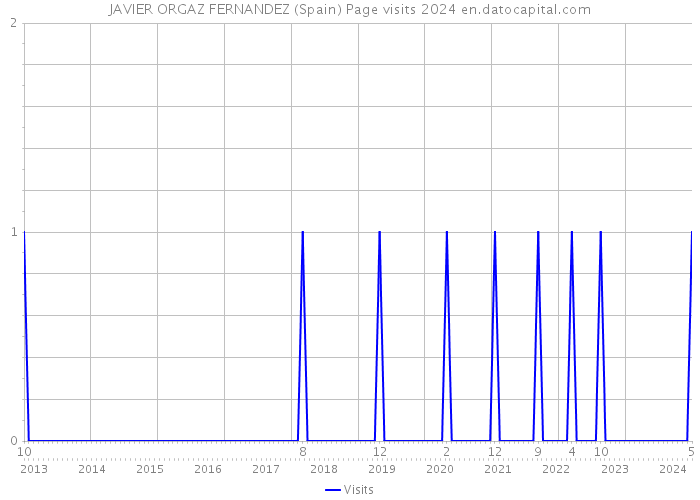 JAVIER ORGAZ FERNANDEZ (Spain) Page visits 2024 