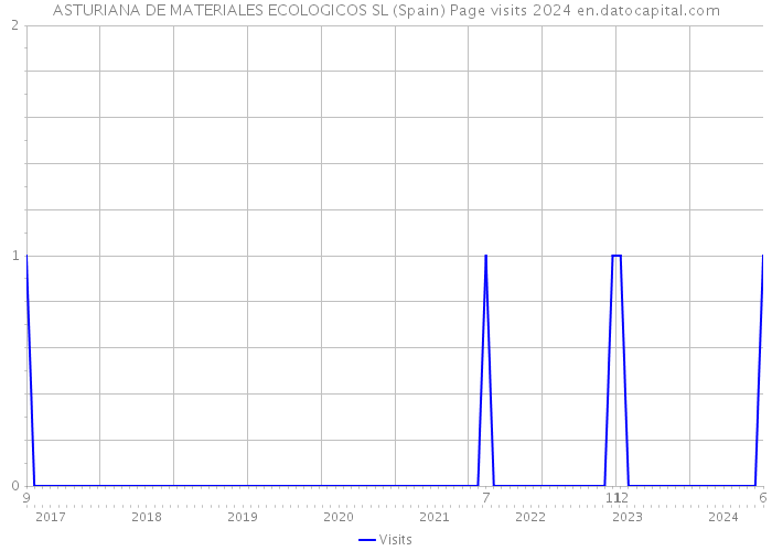 ASTURIANA DE MATERIALES ECOLOGICOS SL (Spain) Page visits 2024 