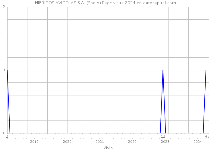 HIBRIDOS AVICOLAS S.A. (Spain) Page visits 2024 