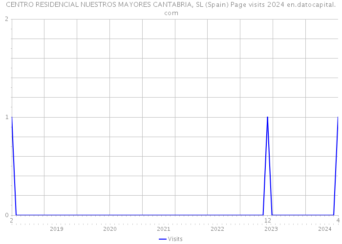 CENTRO RESIDENCIAL NUESTROS MAYORES CANTABRIA, SL (Spain) Page visits 2024 