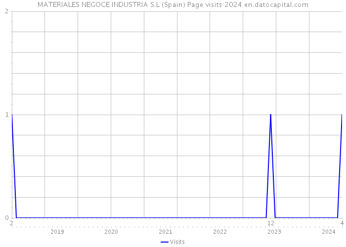 MATERIALES NEGOCE INDUSTRIA S.L (Spain) Page visits 2024 