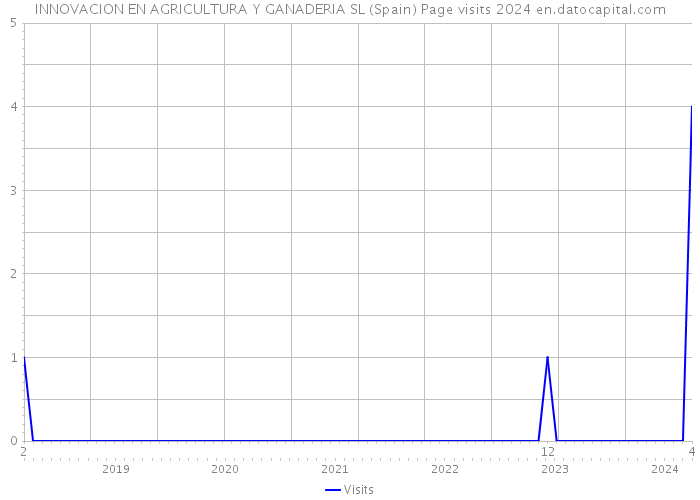 INNOVACION EN AGRICULTURA Y GANADERIA SL (Spain) Page visits 2024 